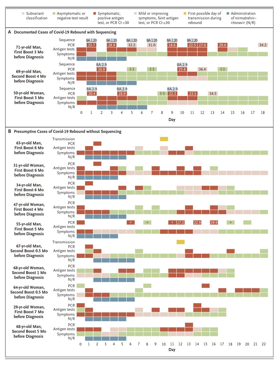 A small, in-depth study of Paxlovid rebound demonstrates high viral load with symptoms or positive antigen tests—which supports infectiousness— along with occurrence in 5 of 13 families, suggesting it is not uncommon
nejm.org/doi/full/10.10… <a href="/NEJM/">NEJM</a>
