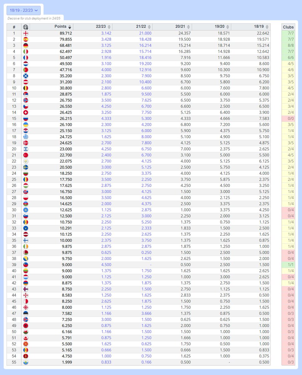 fotcalc's tweet photo. 🗓️ Country coefficient ranking after all the matches:
🇪🇸 (+ 0.571)
🇳🇱🇧🇪 (+ 0.400)
🇵🇹 (+ 0.333)
🏴🇮🇹 (+ 0.286)
🇩🇪 (+ 0.250)
#afcran,#gbescp,#sscliv,#club04,#atmpor,#fcbvpl,#intbay,#totol
🔗 https://t.co/F8uVESjWBN https://t.co/UMrCD76x7J