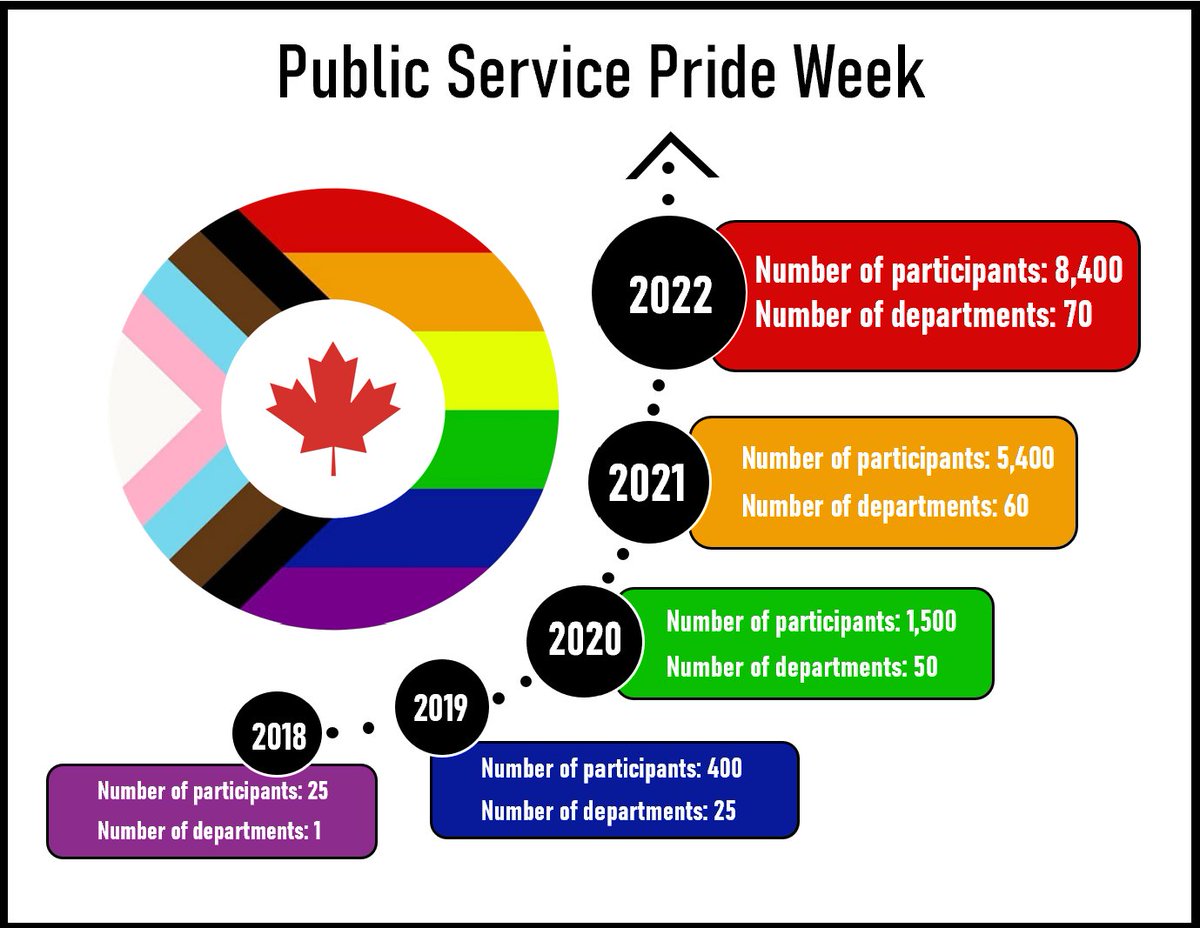 Final count; 8,400 federal public servants participated in #PSPW2022, a true celebration of diversity and inclusion in the workplace!