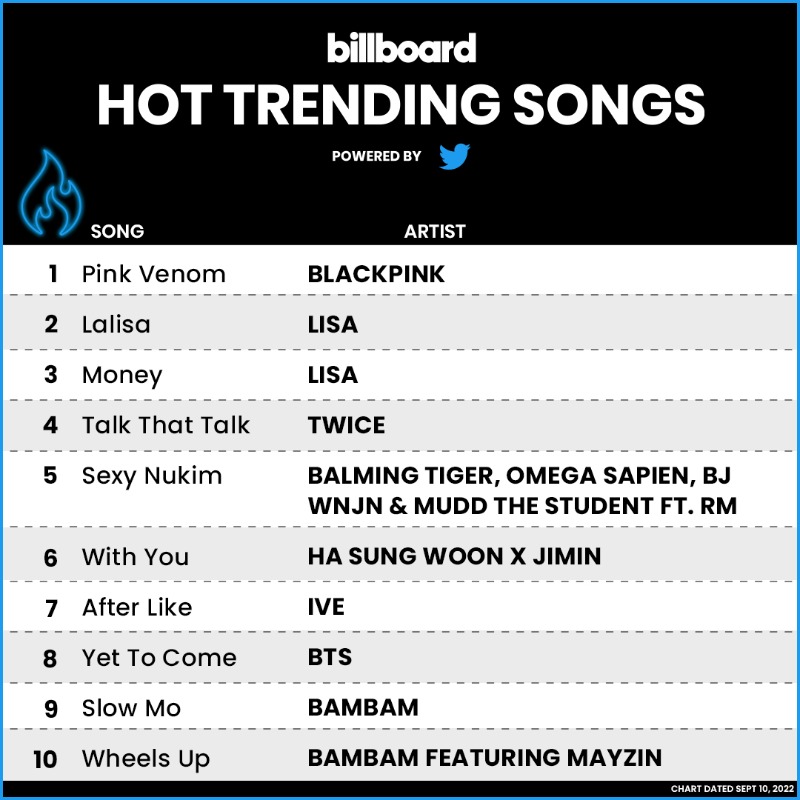 billboardcharts's tweet photo. The #HotTrendingSongs powered by @Twitter top 10 (chart dated Sept. 10, 2022)