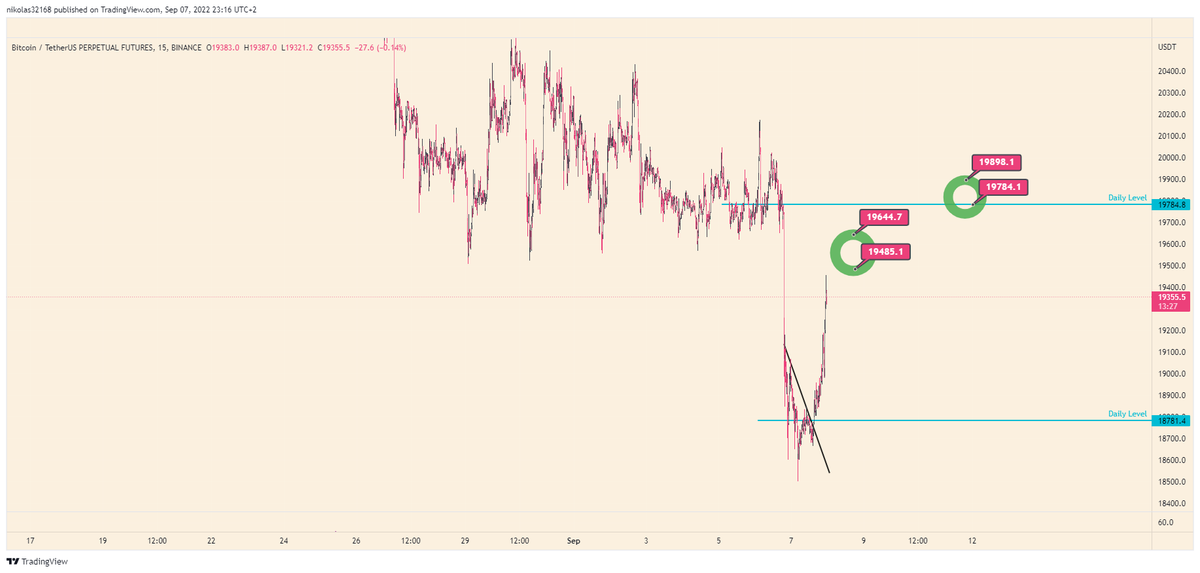 Short areas I am watching. #BTC