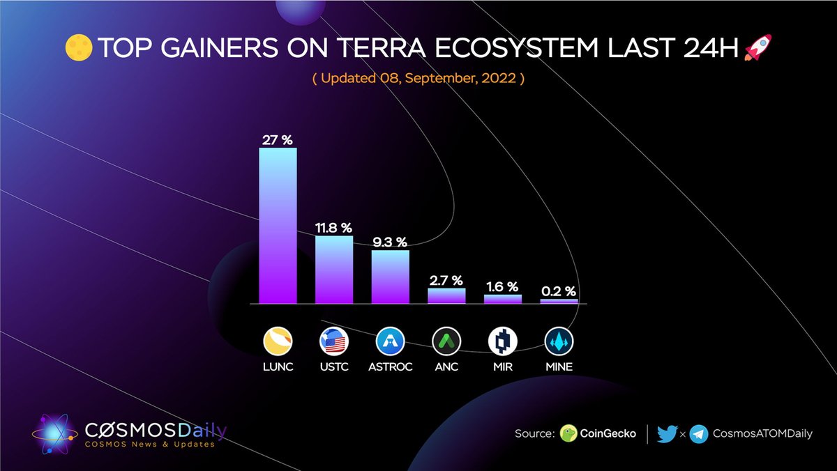 TKRAirdrop's tweet image. 🌕Top Gainers on #Terra Ecosystem Last 24H🚀

$LUNC @terra_money 
$USTC @terrac_money 
$ASTROC @astroport_fi 
$ANC @anchor_protocol 
$MIR @mirror_protocol 
$MINE @pylon_protocol 

#LUNAtics #TerraClassic #Terra2
🌕🌕