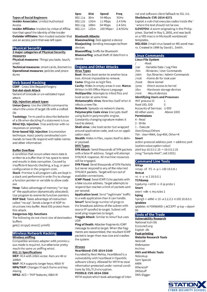 raselahmed1337's tweet image. Certified Ethical Hacker Exam Cheat Sheet 🖇️
#CyberAttack #cybersecurity #cybercrime #cybersecuritytips #cyberintelligence #hacking #Hacked #learning #100DaysOfHacking #networksecurity #CyberSecurityNews #Ethicalhacking #Linux #tryhackme #infosec