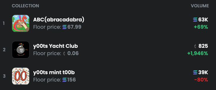 A y00ts derivative on ETH has done more volume today than the real y00ts

Never change you degenerate gamblers never change