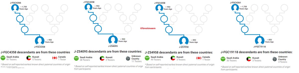FGC7944DNA's tweet photo. أخر تحديث للأعمار
لموقع #FamilyTreeDNA
عمر التحور الجامع #FGC7944
وكذلك عمر التحورين المتفرعين منه
النجدي -التميمي - #FGC4361
الحجازي -القرشي- #FGC10579
وكذلك ما تفرع منهما https://t.co/BGU87B2uam