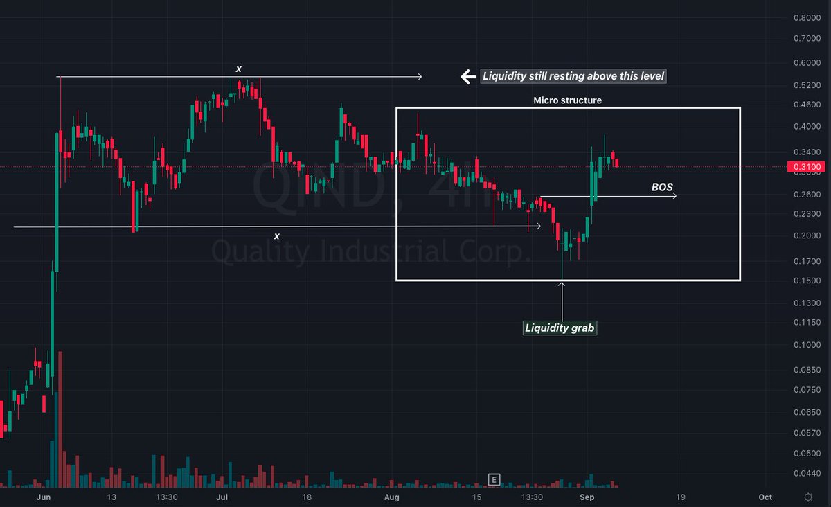 EnEpartners's tweet photo. $QIND
⏱️Had a lot of liquidity sitting under $0.213 that needed to be swept. Price action came down to grab liquidity and is now ready for a move upwards
⏱️There is still liquidity to be swept on the upside
⏱️Price action broke bearish structure on the micro structure https://t.co/Xc4Pz7CFVX