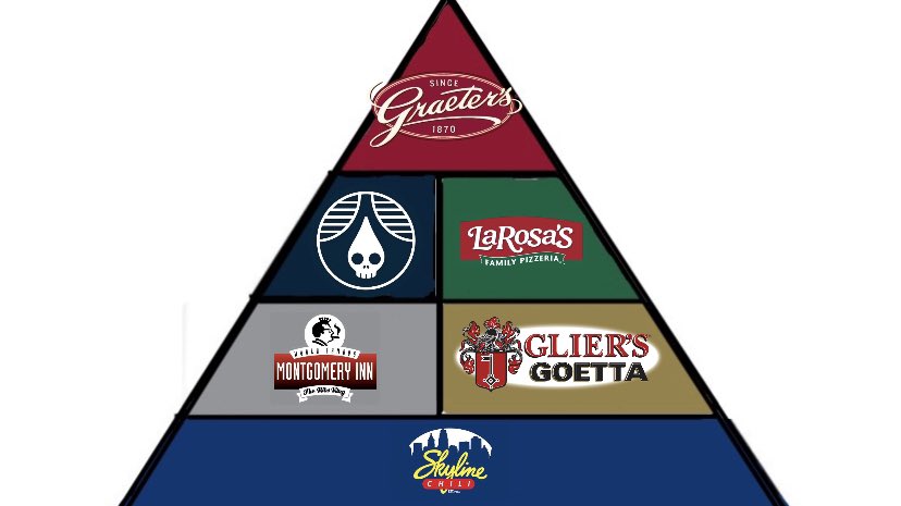 salzmann__'s tweet photo. Behold, the Cincinnati Food Pyramid🙌🏻 https://t.co/SI1zNQ4eju