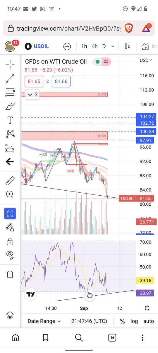 IKENCAP's tweet image. Pretty strong urge to buy crude tonight, Big divergence. Odd that everything has bounced or found support, Copper, S&amp;amp;P, Iron ore, &amp;amp; commods index is oversold.