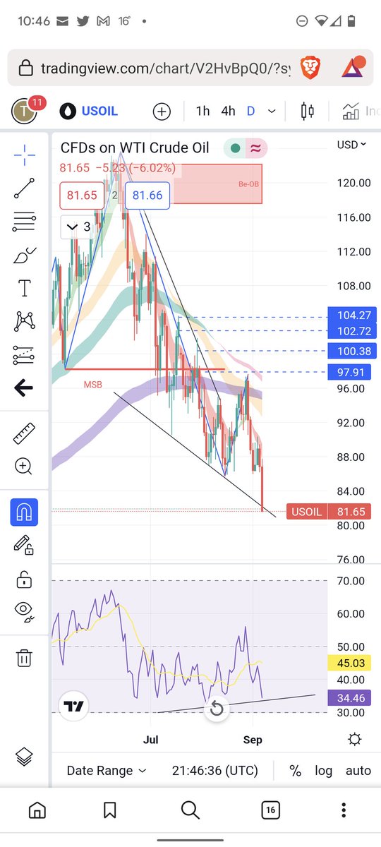 IKENCAP's tweet image. Pretty strong urge to buy crude tonight, Big divergence. Odd that everything has bounced or found support, Copper, S&amp;amp;P, Iron ore, &amp;amp; commods index is oversold.