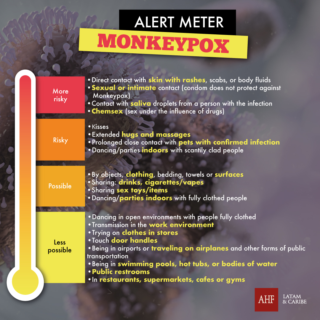 AHFLatamyCaribe's tweet photo. #MonkeyPox know what the risk practices are #Alertmeter🐒 @ahfinstitute @ahfjamaica @AHF_Haiti @AIDSHealthcare @PIH https://t.co/z0vFkbHRhb