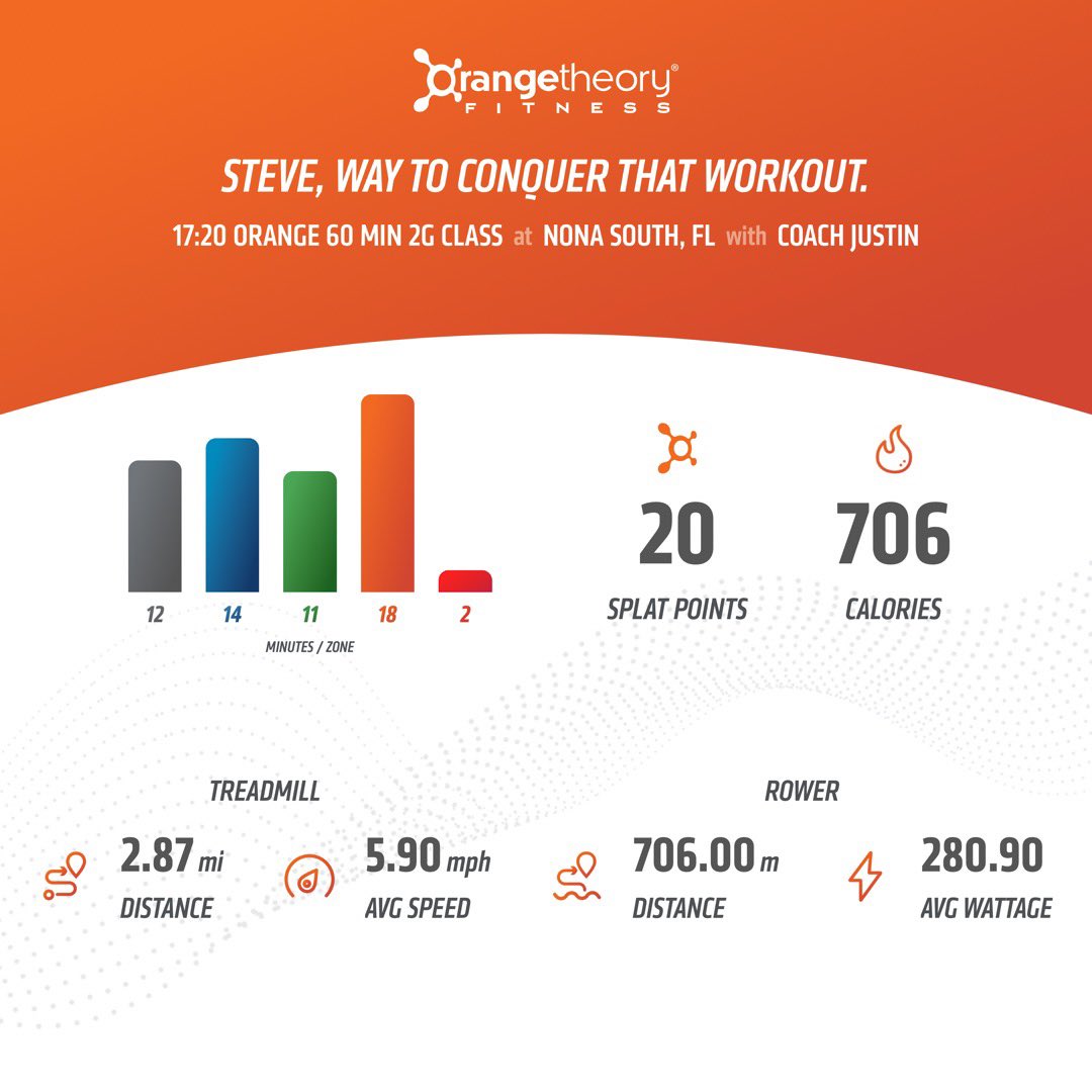 StevieAndLane's tweet photo. I think we were both still tired today after #OrangeInfinity yesterday & the 90-min class on Monday! Endurance format on treads, strength on the floor and power on the rower.
@orangetheory #OrangeTheoryFitness #OTFNonaSouth
#RunRowRepeat #BasePushAllOut #SplatPoints https://t.co/ey7yhLqDCm