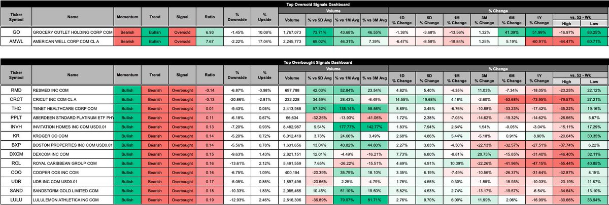 av_macro's tweet photo. The top bullish trend oversold signals are $GO $AMWL &amp; the top bearish trend overbought signals are $RMD $THC $PPLT $INVH $KR $BXP $DXCM $RCL $COO $UDR $SAND $LULU
#macro #finance #trading https://t.co/oGCRYgumjn