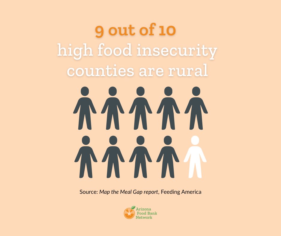 azfoodbanks's tweet photo. Arizona has many rural counties. A lot of communities within those counties don't have grocery stores within a 30-mile radius. #HungerFact https://t.co/abtP91T0Zd