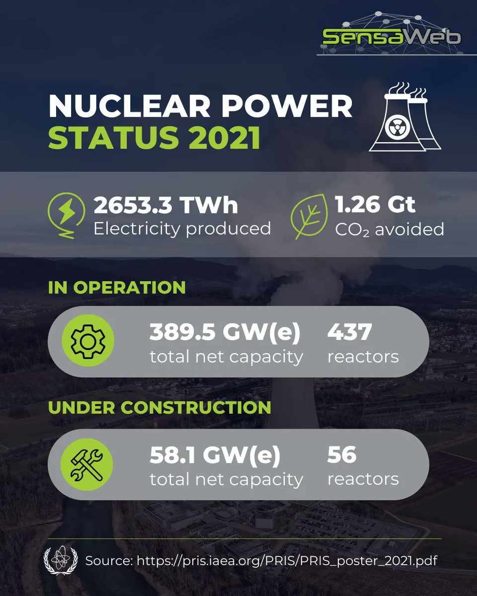 sensa_web's tweet image. About 10% of the world’s electricity is currently provided by nuclear power reactors, utilised by over 30 countries. 

See full report from IAEA PRIS: buff.ly/3TLeiVh

#SensaWeb #Radiation #RadiationMonitor #Nuclear #NuclearSafety #NuclearPower #NuclearEnergy