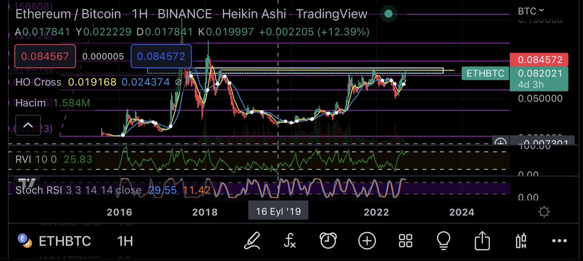theatronft's tweet photo. Gn 🌑 frens, #etherum vs #BITCOIN: Bullish since September 2019! And again in the critical resistance zone! 🚨 (Note: 1H 🇹🇷 = 1W Eng.) - https://t.co/lwiNrWsr1a ( #TraderMask🎭 is only on @opensea !) #EthereumMerge #ethbtc #NFTs #NFTGiveaway #NFTCommunity #NFTCollection #Crypto https://t.co/JqMZnUy2tO