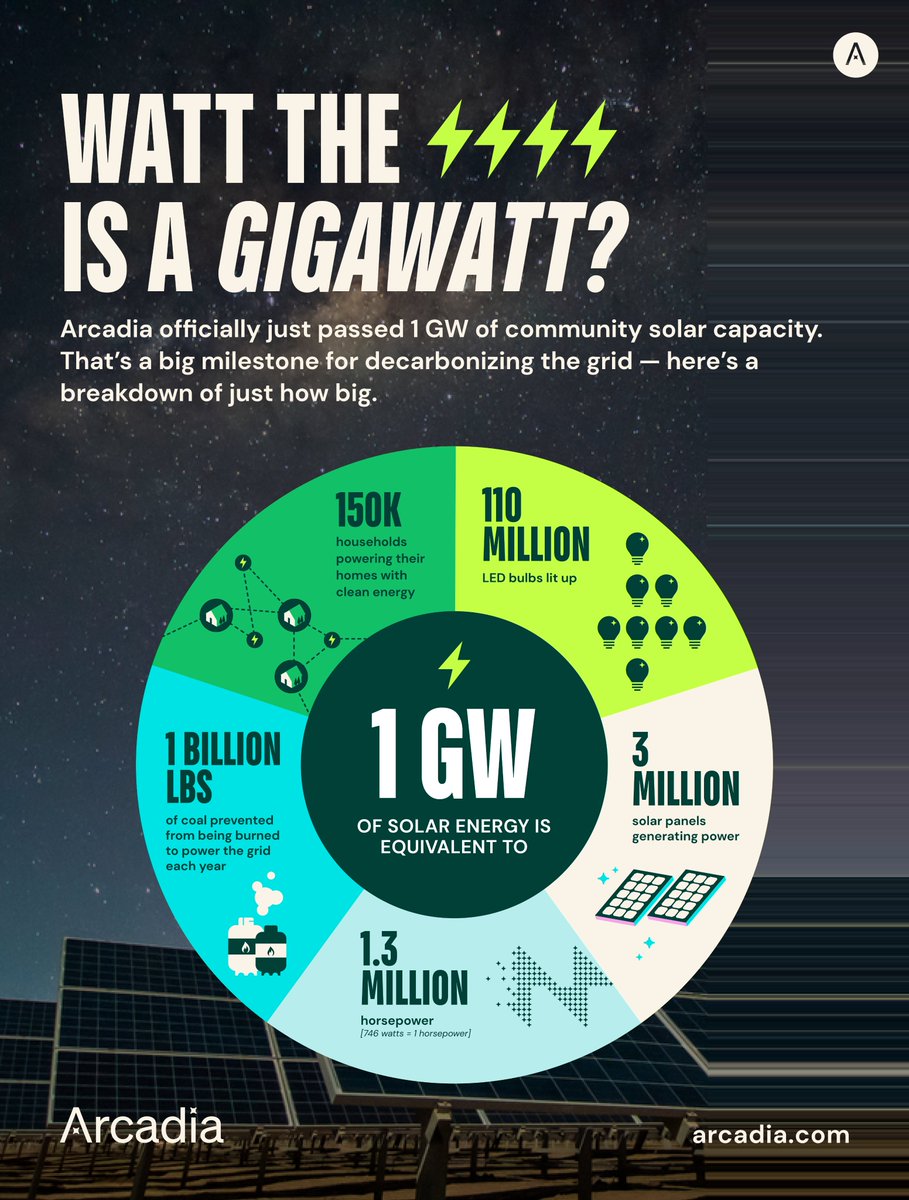 arcadia's tweet photo. Now managing: 1 whole gigawatt of #communitysolar capacity! 🌞 We’re thrilled to reach this milestone for the #zerocarbon future &amp; grateful to the developers, policymakers, and partners we work with. 

So, watt's it all mean? ➡️ https://t.co/kDoWFg82JQ https://t.co/StSEcjYXBp