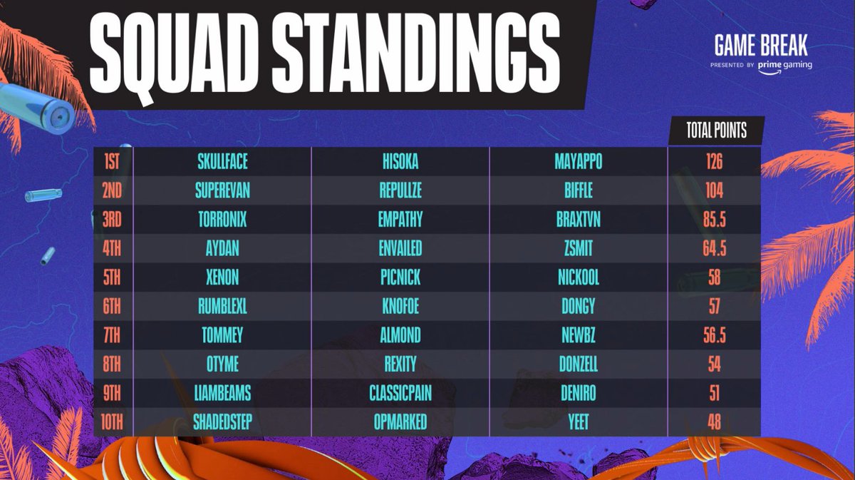 The Flank on Twitter "Top 20 squad standings after Drop 4/5. 🏆 No
