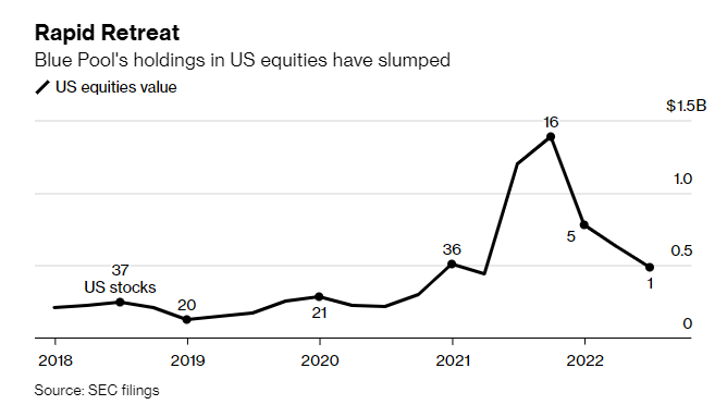 markets's tweet photo. Alibaba co-founder Joe Tsai’s family office is rapidly retreating from US stocks as it increasingly focuses on private markets
https://t.co/GHs4UXPonQ https://t.co/5DmMZeQDTh