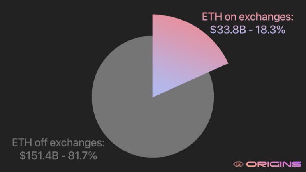 dumbledrip's tweet photo. 18.3% of the #ETH circulating supply is on exchange
Is your #Ether in your own wallet ahead of the #EthereumMerge?
Have you considered the potential for an #airdrop in the event of an @Ethereum hard fork?
#Merge #Mergetember https://t.co/6Sfm21yiZm