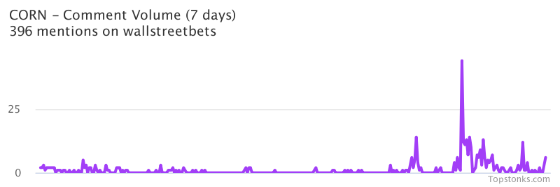 $CORN seeing an uptick in chatter on wallstreetbets over the last 24 hours

Via https://t.co/fwgP2Q4QIO

#corn    #wallstreetbets  #investors https://t.co/zP76jzx8Ww