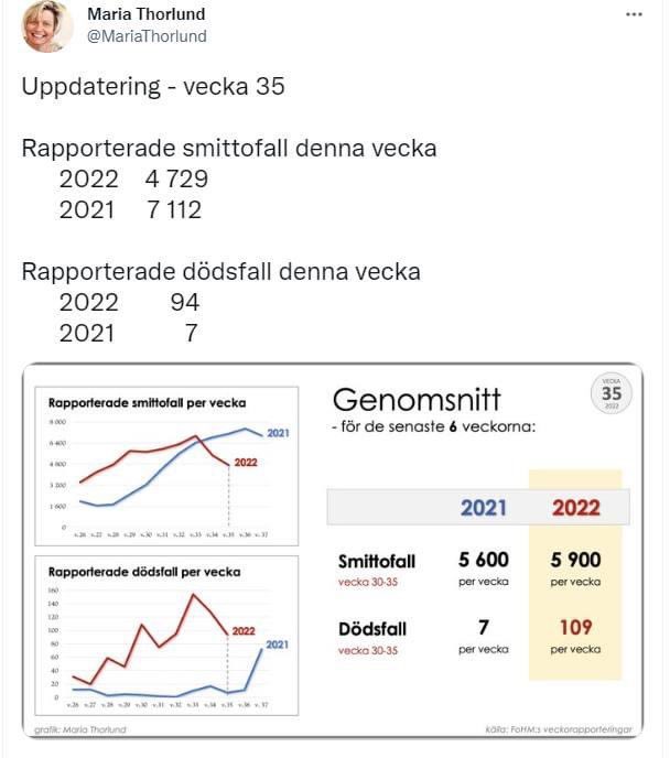 wendyisacsson's tweet photo. While Sweden learns to “live with the virus” hundreds are dying with it!
1500% more people died with the virus this week, than they did in the same period last year!
Sweden throws the old and vulnerable under the bus, so that the rest of us ignore covid🚌 🇸🇪☠️ @SwedishPM @frelg https://t.co/bVmxEREUYg