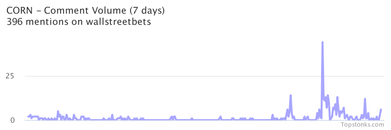 $CORN working its way into the top 10 most mentioned on wallstreetbets over the last 24 hours

Via https://t.co/fwgP2Q4QIO

#corn    #wallstreetbets  #investing https://t.co/JrvOERNPAO