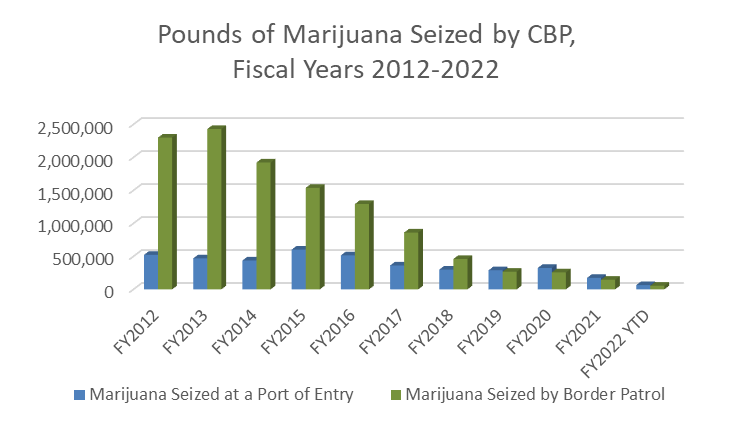 It's kind of stunning how much the legal cannabis market has effectively wiped out cross-border marijuana smuggling in barely a decade.

In fiscal year 2013, Customs and Border Protection seized 2,900,118 pounds of cannabis. This year, it's on track to seize under 225,000 pounds.