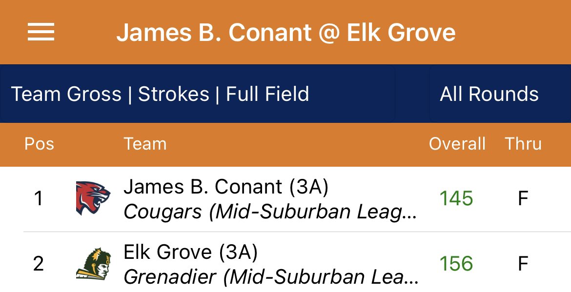 EGGolf_Boys's tweet photo. Grens played a very good Conant team and shot a season low 156! First time in our program history we had three scorers all in the 30’s! #EGgoLow #EGlegacy https://t.co/u2nu6gNEEW