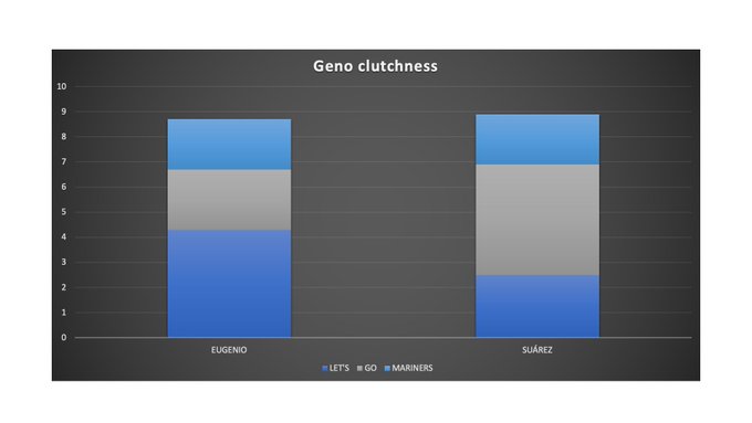 Powerpoint slide with a bar chart showing Geno's clutchness