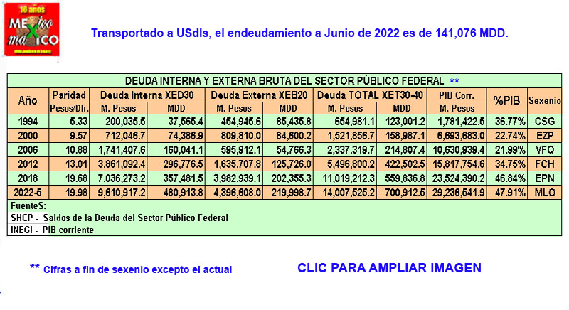 MexicoMaxicoOrg's tweet photo. @macariomx 
MéxicoMáxico publica la tabla: DEUDA INTERNA, EXTERNA Y TOTAL DEL SECTOR PÚBLICO FEDERAL MÉXICO 1990-2022. https://t.co/oFZLKv6Aq7  La tabla condensada anexa compara endeudamiento respecto a sexenios anteriores. Fuente: SHCP. https://t.co/GIRRIWz0qh