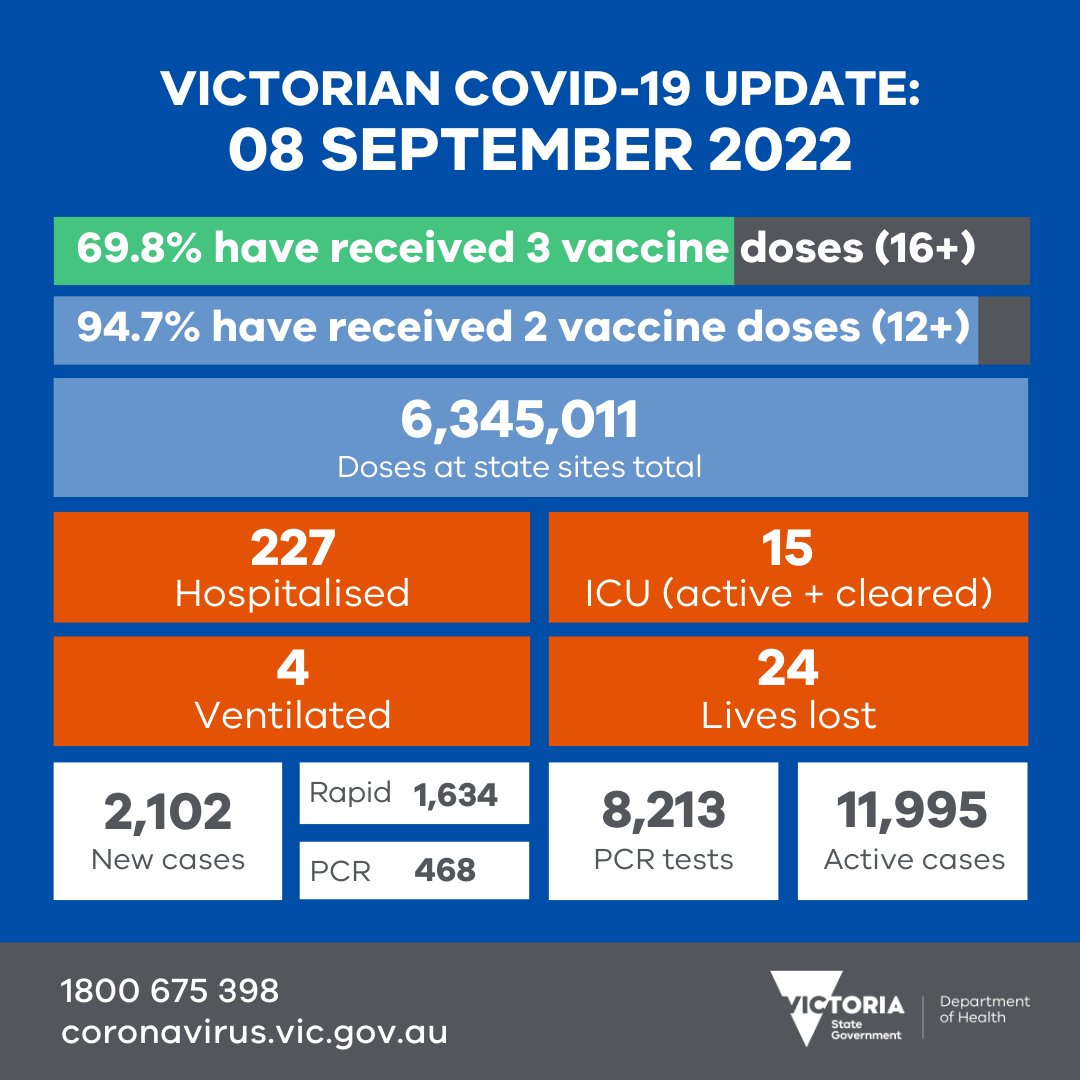 We thank everyone who got vaccinated and tested yesterday.

Our thoughts are with those in hospital, and the families of people who have lost their lives.

More data soon: coronavirus.vic.gov.au/victorian-coro…