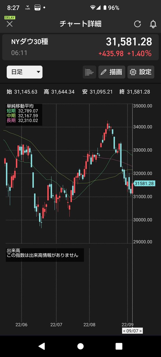 TraTrapsan's tweet photo. ダウは少し反発、耐えてきたショートポジの利確が一気に進むかと思った段階での反発は「やっぱりな💦」という感じ。
ここでショートポジを増やすかどうか迷うが、いったん静観。
33000ドルまで上がったら少しだけショートしてみようと思う。 https://t.co/kcmAgS8aHl