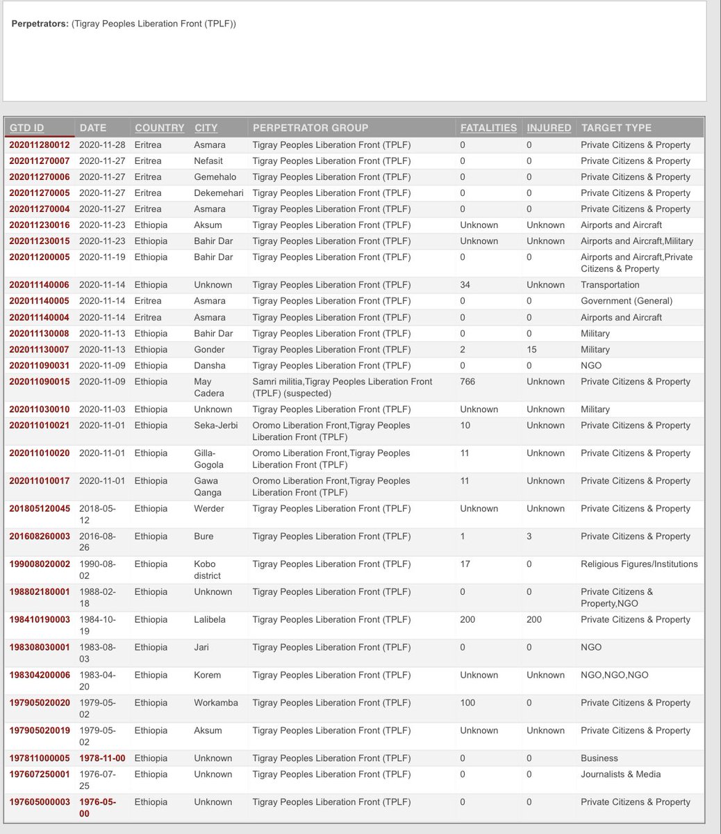 EritreanFarmer's tweet photo. @EtegeNegn @HermelaTV @MikeHammerUSA The #TPLFterrorism status is recognized and tracked by the Global Terrorism database funded by @DHSgov.  The TPLF also officially made the US Terrorism List until 1991. @TwitterSafety, how are known terrorists on your platform using #cyberwarfare 😳?👇https://t.co/juDsfRojlh https://t.co/POTZKdGWKs