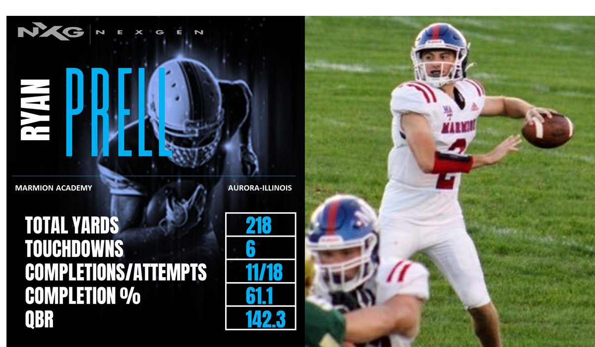 nexgenscouting's tweet photo. NXG QB-1 Season Stats..
2023 QB Ryan Prell @PrellRyan 
Marmion Academy @MarmionFB 
Aurora-Illinois
Games: 2
Total Yards: 218
TD's: 6
Completions/Attempts: 11/18 (61.1%)
QBR: 142.3 https://t.co/mU897TlUhQ