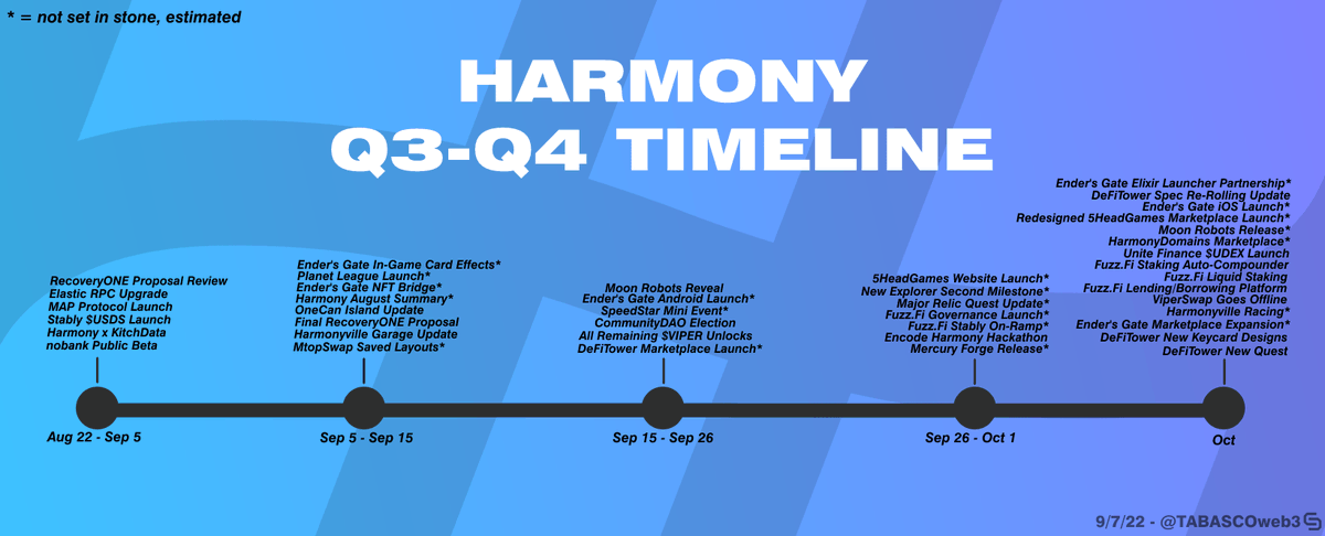 There's tons of exciting stuff happening within <a href="/harmonyprotocol/">Harmony 💙</a> over the next two months.

I gathered a number of events/releases/updates that are happening within the #HarmonyONE ecosystem. 👀

Check it out 👇