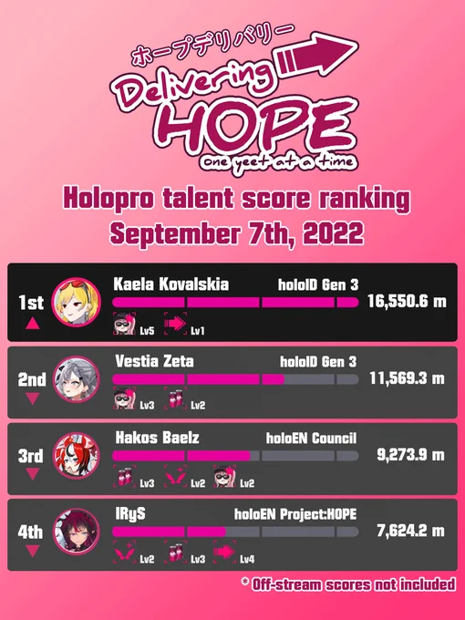 Delivering Hope holopro talent score leaderboard. September 7th 2022.
1st place Kaela (16550.6 meters), 2nd place Zeta (11569.3 meters), 3rd place Bae (9273.9 meters), 4th place IRyS (7624.2 meters)
Off-stream scores not included.