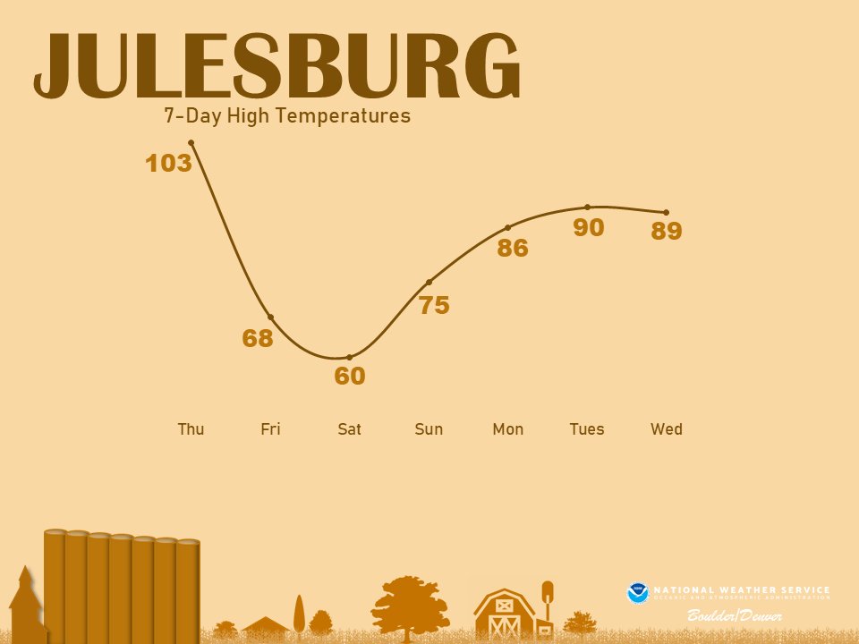 NWS Boulder on Twitter "It is HOT! But do not fret, there is a