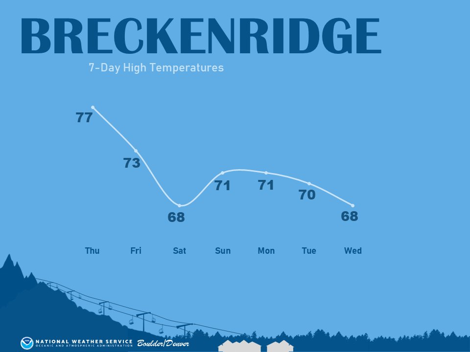 NWS Boulder on Twitter "It is HOT! But do not fret, there is a