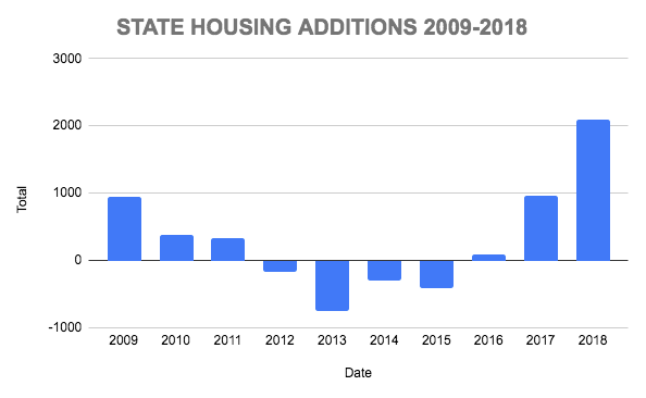 Every time I see the National Party talking about state housing, I can't help it, I have to dig out the graph I spent six months making in 2019