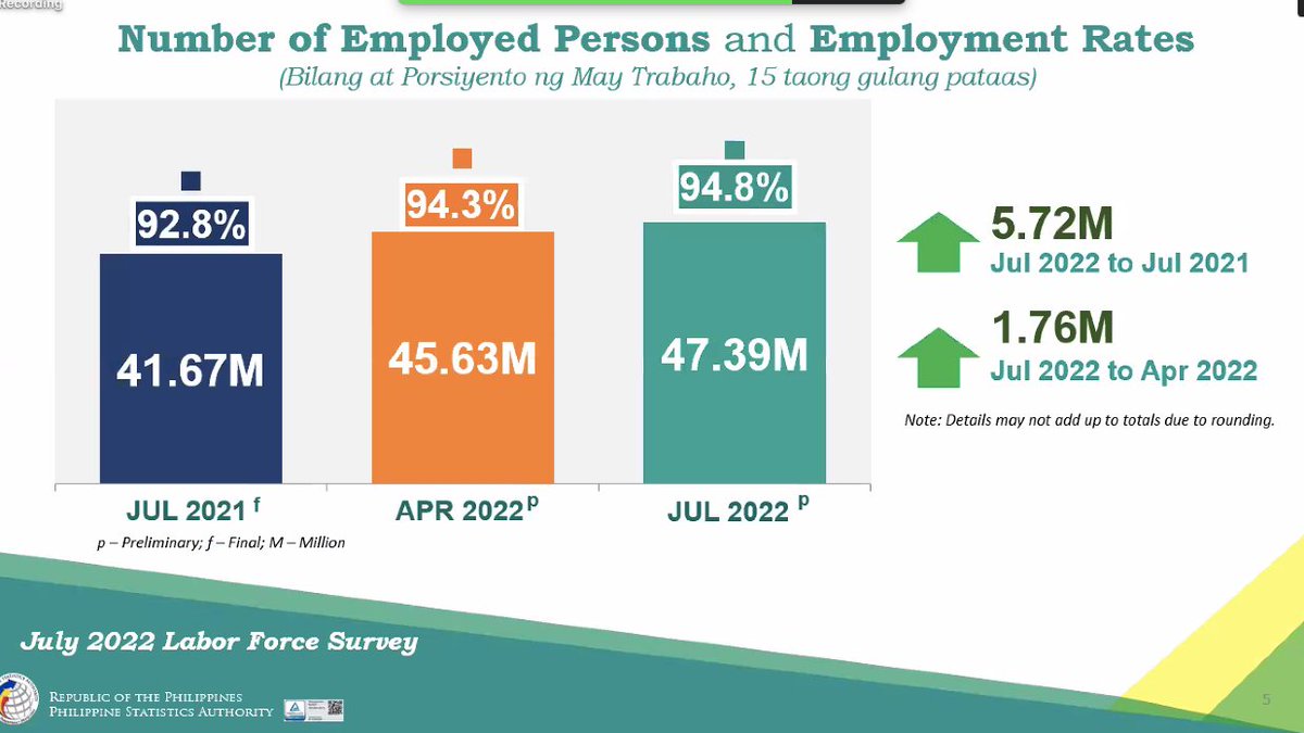 wddeguzman's tweet photo. PSA: The Philippine unemployment rate hit 5.2% in July. 
 Unemployment was at 6% in June.  The labor force participation rate was 65.2% with 49.99M Filipinos in the workforce in July 2022. https://t.co/DRoDYHZA1Y