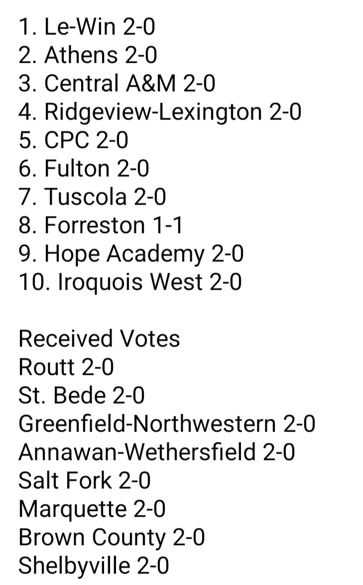 NUICFootball's tweet photo. Here's the AP Class 1A Poll https://t.co/juJITbfCWJ