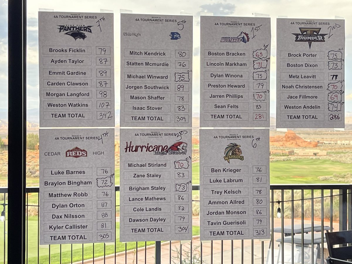 devdixon's tweet photo. #regxGolf results ! https://t.co/thXcVx7RT8
