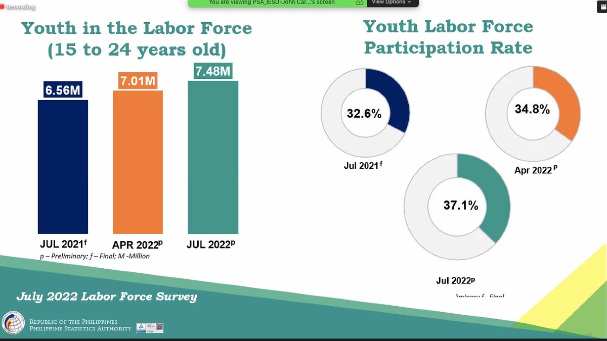wddeguzman's tweet photo. PSA youth jobs data for July 2022. https://t.co/6BumFYAlEQ
