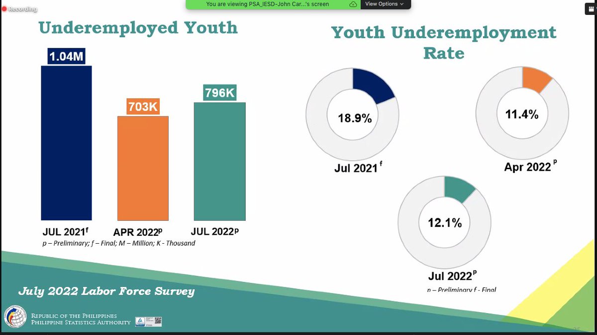 wddeguzman's tweet photo. PSA youth jobs data for July 2022. https://t.co/6BumFYAlEQ