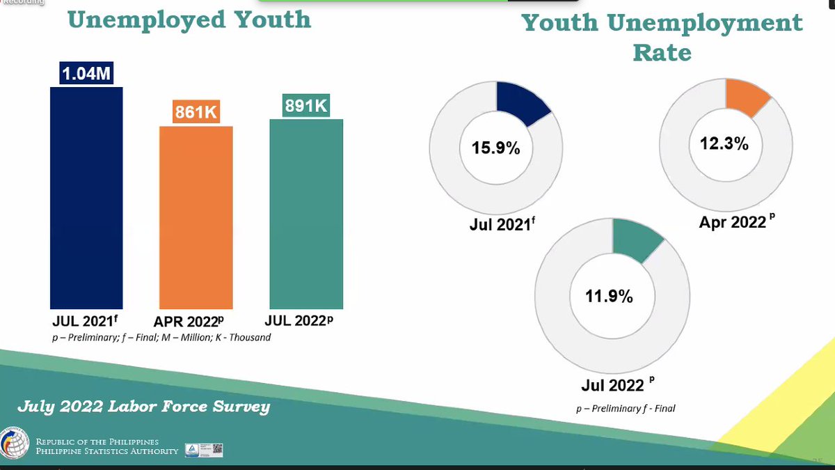 wddeguzman's tweet photo. PSA youth jobs data for July 2022. https://t.co/6BumFYAlEQ