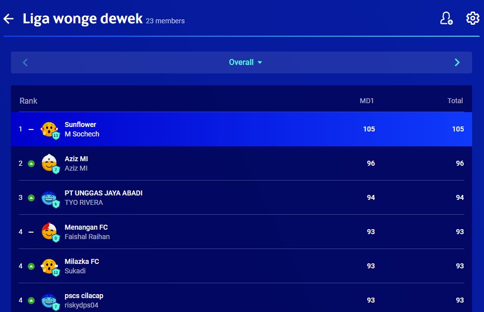 KoFPLI ngapak (@kofpli_pwt) on Twitter photo Klasemen UCL Fantasy MD1. <a href="/sochech/">Core Palmel</a> di posisi 1. <a href="/azizmikbm/">Aziz MI</a> dan <a href="/TYORivera/">###</a> membuntuti di posisi 2 dan 3. Posisi 4 ada tiga orang dengan poin yang sama <a href="/faishalrhn/">FR</a> <a href="/SukaFPL/">Suka FPL ๐ฎ๐ฉ</a> Klasemen UCL Fantasy MD1. <a href="/sochech/">Core Palmel</a> di posisi 1. <a href="/azizmikbm/">Aziz MI</a> dan <a href="/TYORivera/">###</a> membuntuti di posisi 2 dan 3. Posisi 4 ada tiga orang dengan poin yang sama <a href="/faishalrhn/">FR</a> <a href="/SukaFPL/">Suka FPL ๐ฎ๐ฉ</a>