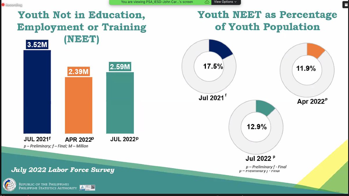 wddeguzman's tweet photo. PSA data show youths not in education, employment or training (NEET) hit 2.59M in July 2022. https://t.co/gMn2ii7tgD