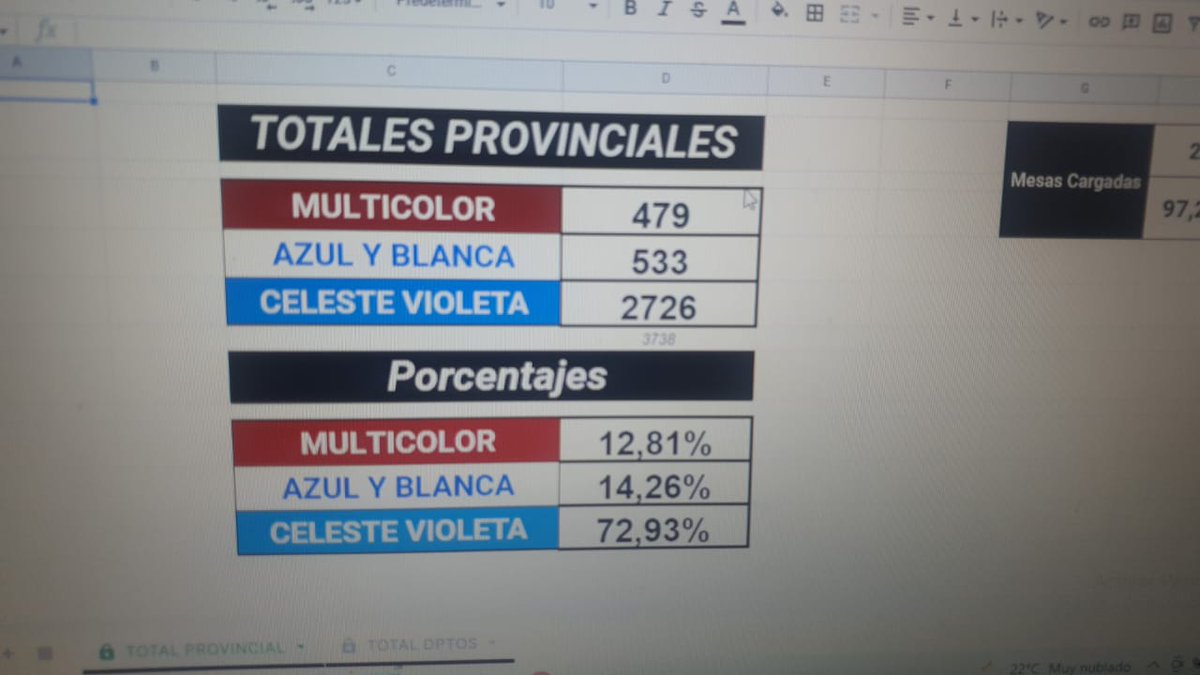 AlbertoEloyM80's tweet photo. 7/9 elecciones nacionales de CTERA
En Mendoza somos segunda fuerza
1) Celeste-violeta
2) Azul y Blanca (agrup. Nacional a la que pertenece la verde)
3) Multicolor
Ahora a seguir trabajando para la unidad contra los ajustes https://t.co/aPgzSdoRC0