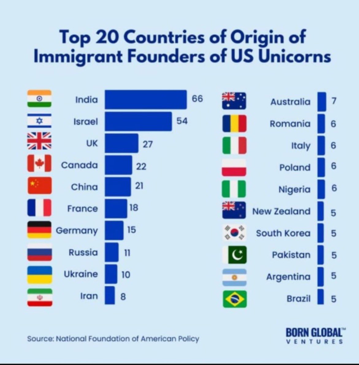 KobbiShoshani's tweet photo. The number of #Unicorns represents potential.   
Congratulations to 🇮🇳 and 🇮🇱. https://t.co/xhgpXEo0SS