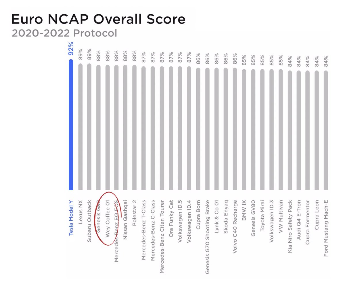 DavidFilcoff's tweet image. I don't know what a Wey Coffee 01 is, but I think I want one. #euroncap #coffee #nominativedeterminism